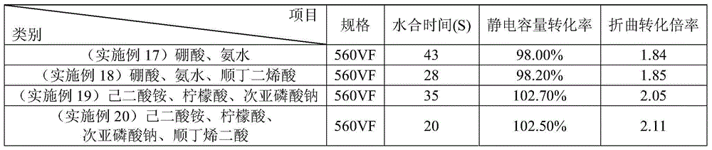 Formation solution for shortening hydration time, water-resistant formation foil and formation method thereof