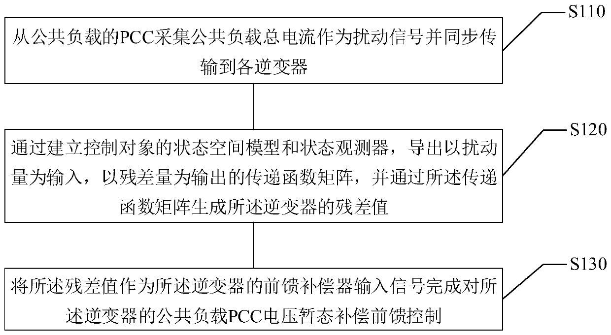 Feedforward control method for voltage transient compensation of point of common coupling (PCC) of common load and system