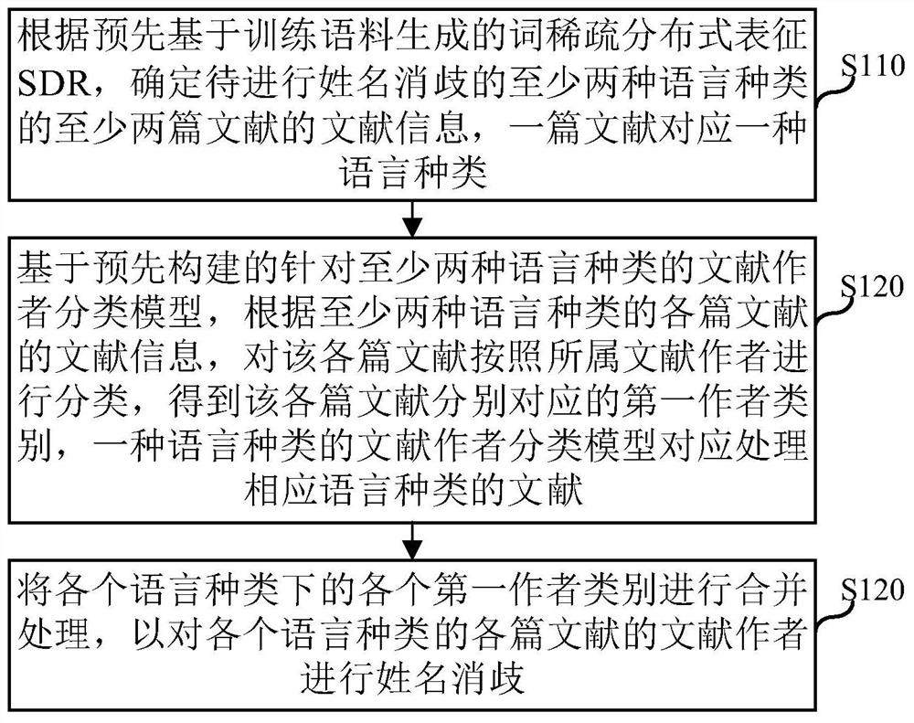 Name disambiguation method, device, electronic device, and computer-readable storage medium