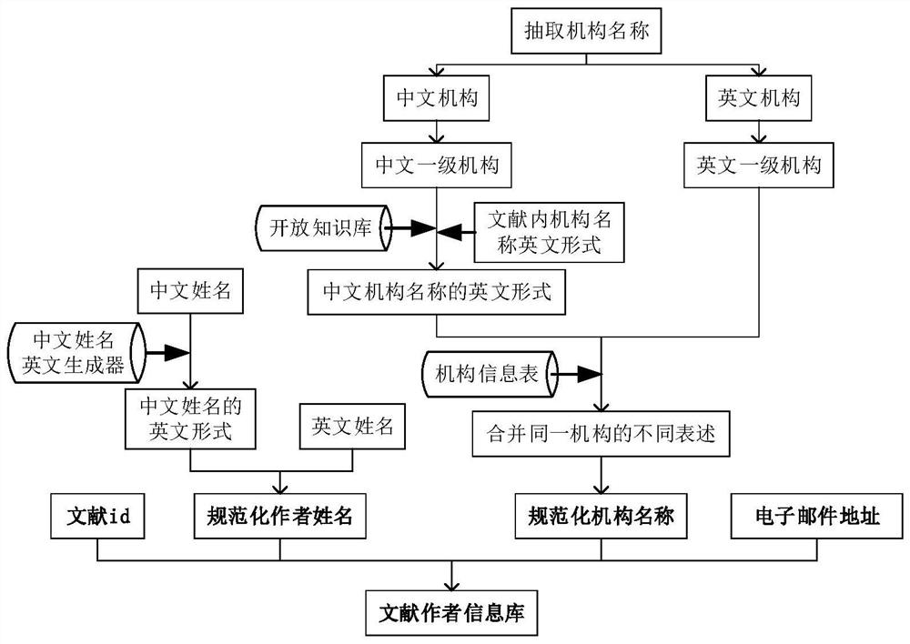 Name disambiguation method, device, electronic device, and computer-readable storage medium