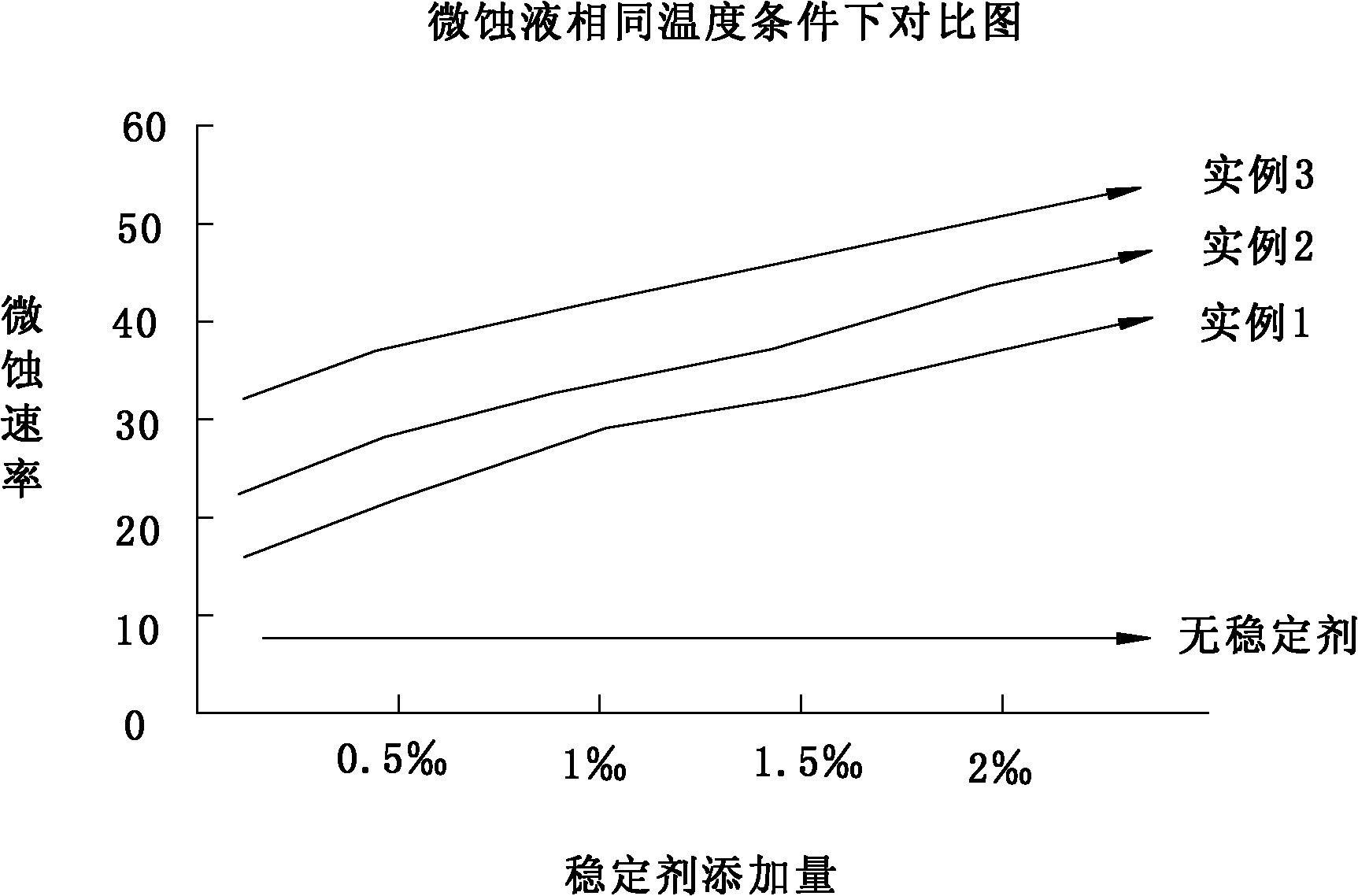 Sulfuric acid/hydrogen peroxide microetchant stabilizer and preparation method thereof