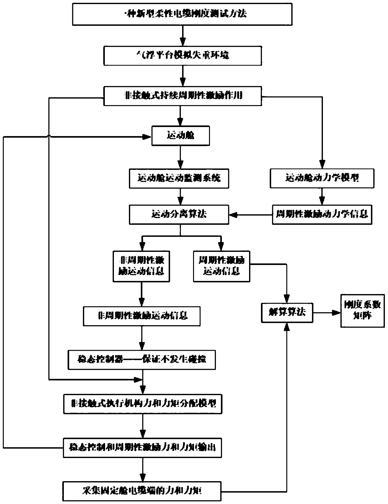 Novel flexible cable rigidity measuring method and system