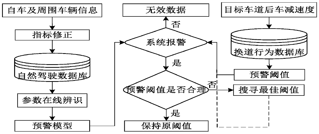 Adaptive lane-change early-warning method based on driver characteristics