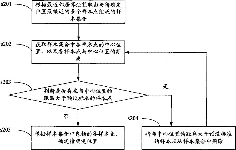 Locating method in wireless LAN and device thereof