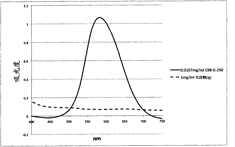 Novel Clear Native electrophoresis method utilizing aromatic sulfonic acid compound