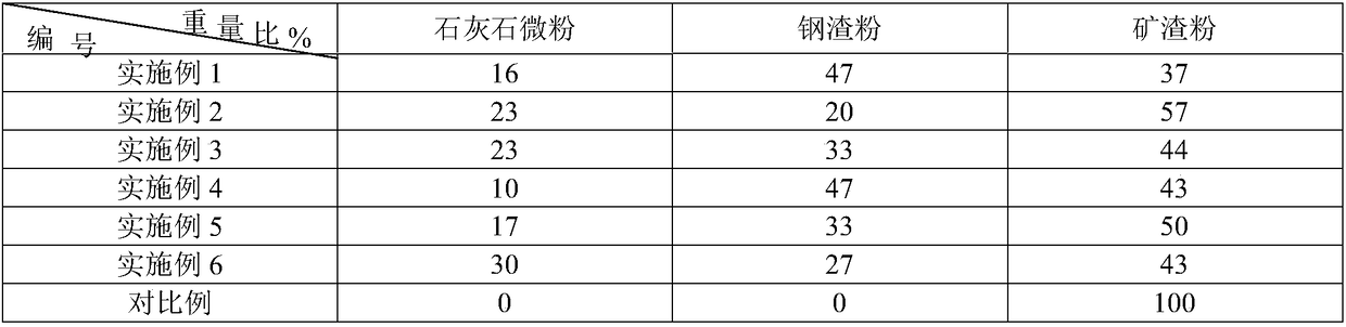 Limestone micro powder-steel slag powder-slag powder composite admixture and preparation process thereof