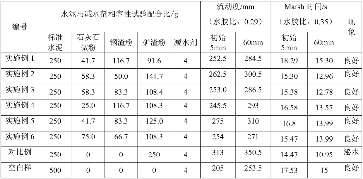 Limestone micro powder-steel slag powder-slag powder composite admixture and preparation process thereof