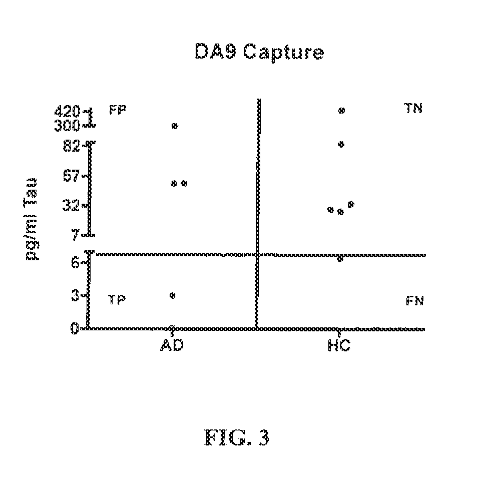 Method of detecting tau protein and tau fragments in serum