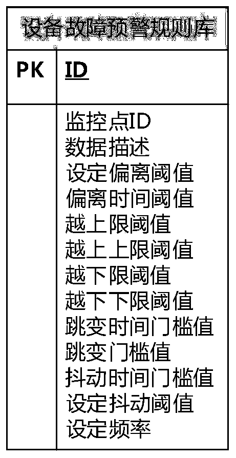 Substation secondary equipment fault early warning method and device