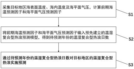 Temperature and humidity combined type heat wave prediction method and device, and storage medium