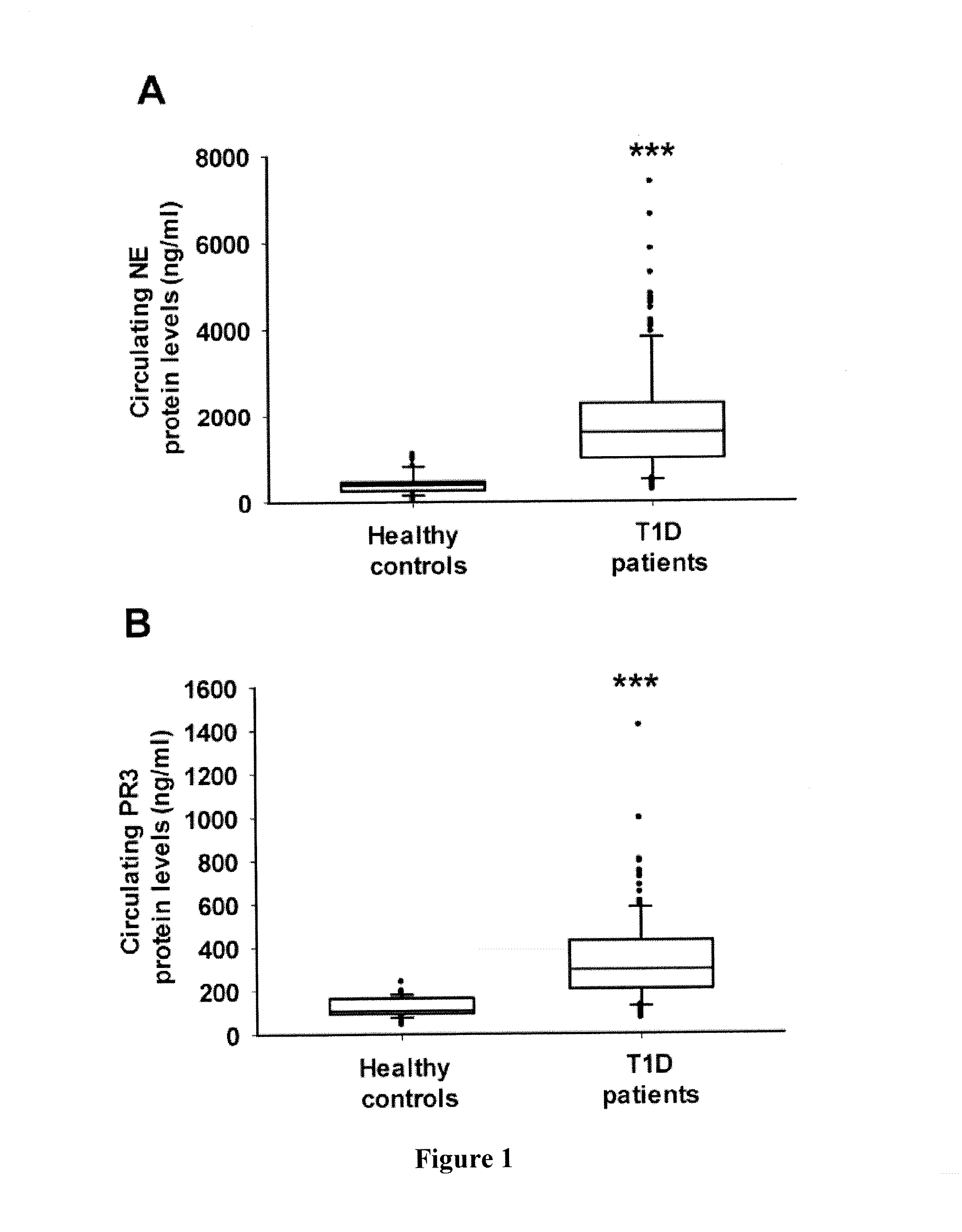 Methods and Compositions for Use of Neutrophil Elastase and Proteinase 3 as Diagnostic Biomarkers