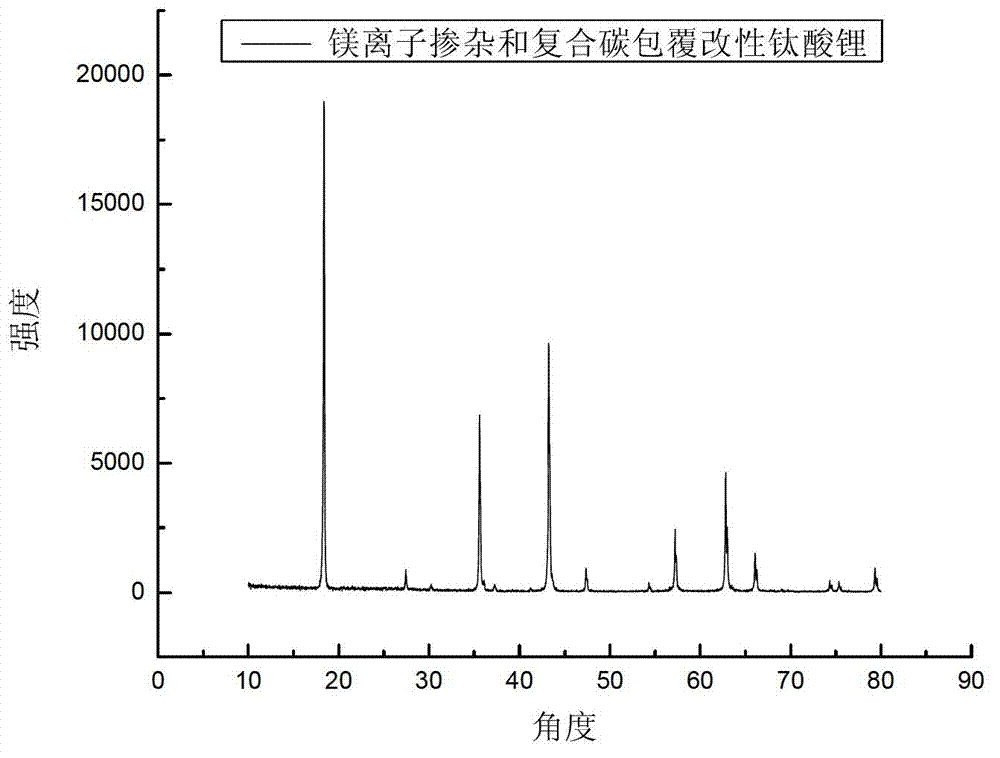 Briquetting and sintering method for synthesizing lithium titanate negative electrode material