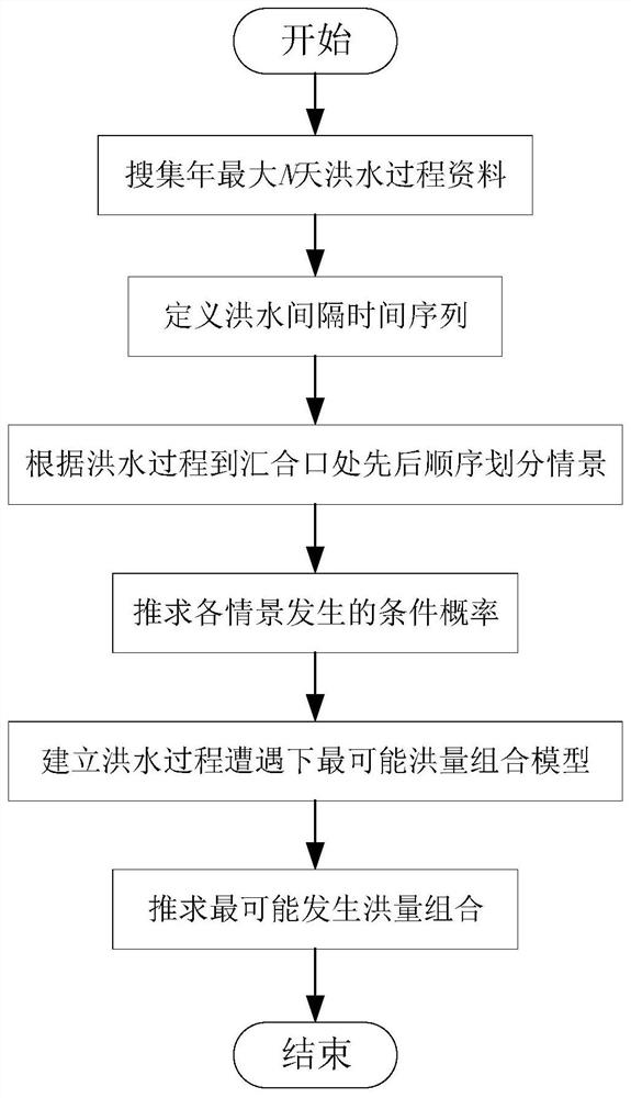 Method and system for analyzing flood process encountering time and magnitude occurrence rule