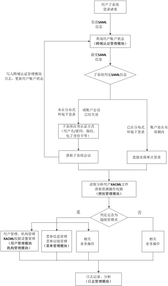 Distributed system authentication and permission management platform based on XACML and SAML under big data environment