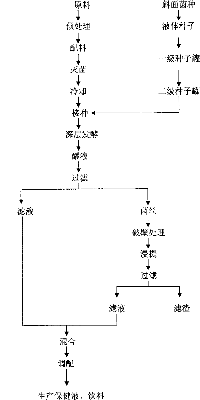 Process for preparing agaricus blazei healht-care liquid