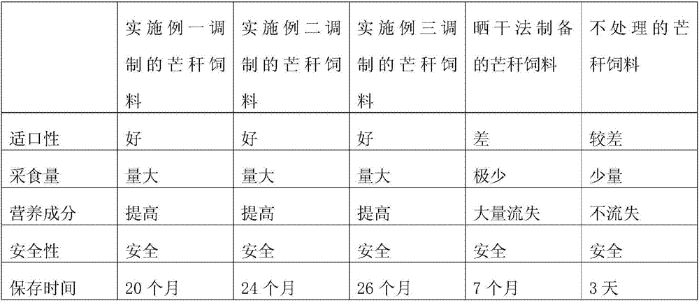 Miscanthus anderss plant feed processing preparation method