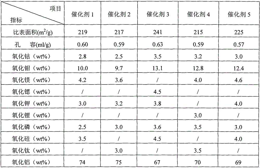 Hydro-upgrading method of inferior gasoline