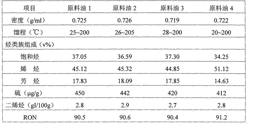 Hydro-upgrading method of inferior gasoline