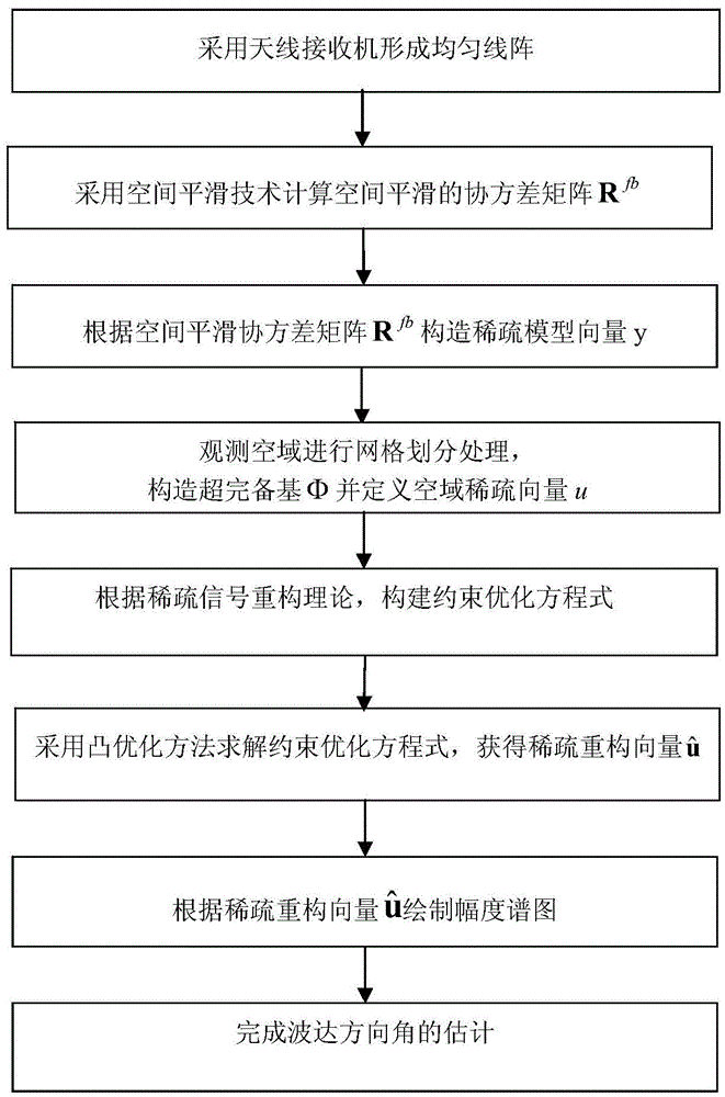 Direction of Arrival Estimation Method Based on Spatial Smooth Covariance Matrix Sparse Representation