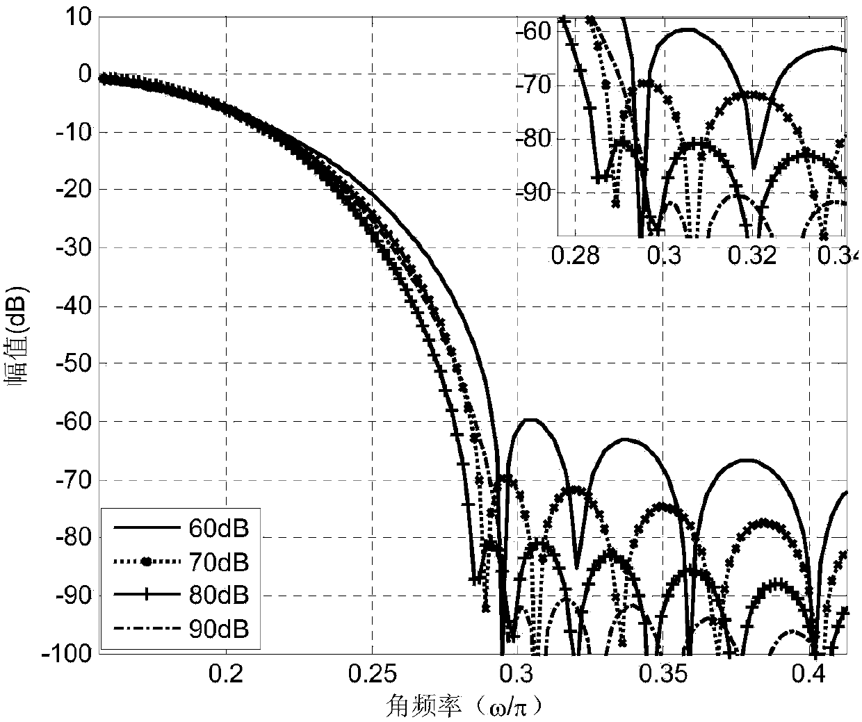 Method for designing coefficients of digital reconstruction filter with random sampling rate conversion