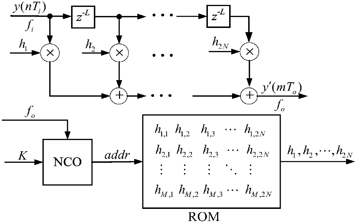 Method for designing coefficients of digital reconstruction filter with random sampling rate conversion