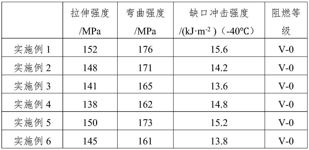 Low-temperature-resistant hydrolysis-resistant glass fiber reinforced PBT and preparation method thereof