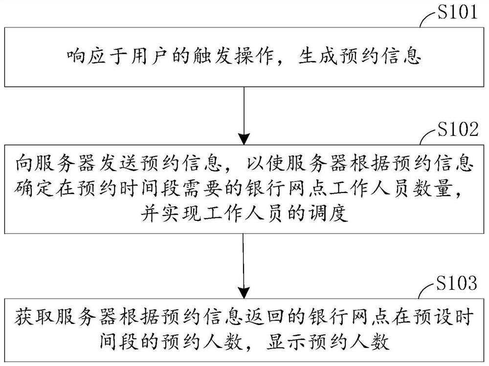 Bank outlet personnel scheduling method and device