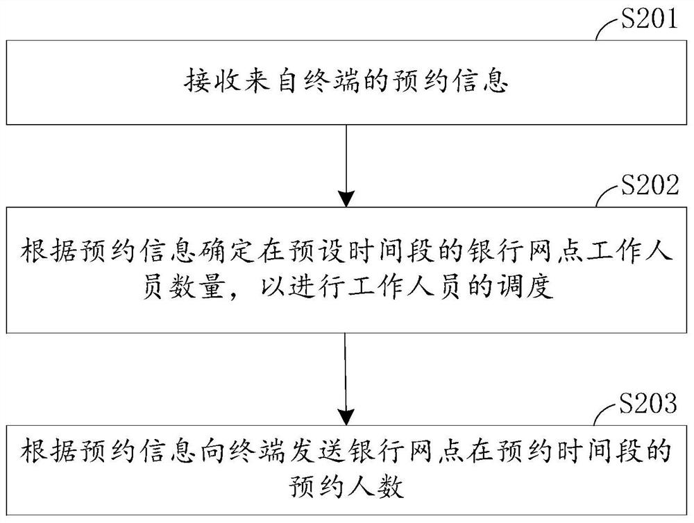 Bank outlet personnel scheduling method and device