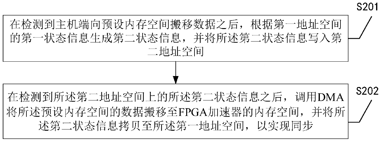 Data synchronization method between host end and FPGA accelerator