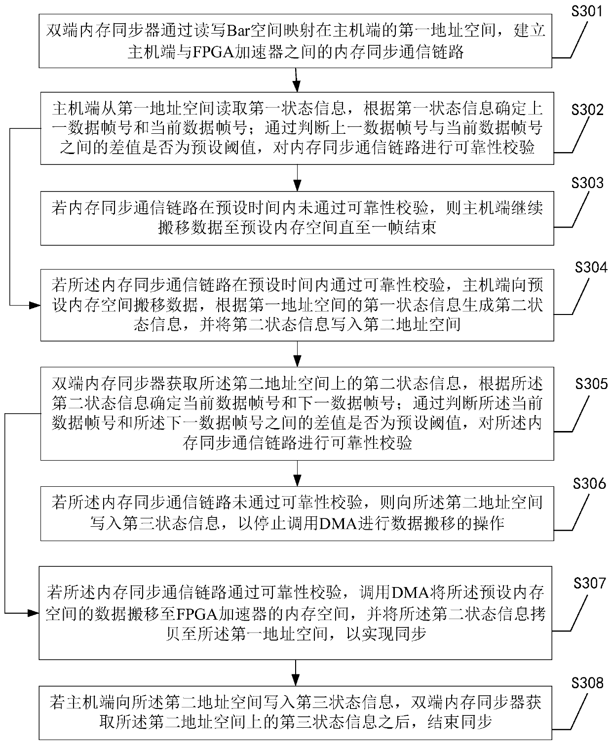 Data synchronization method between host end and FPGA accelerator