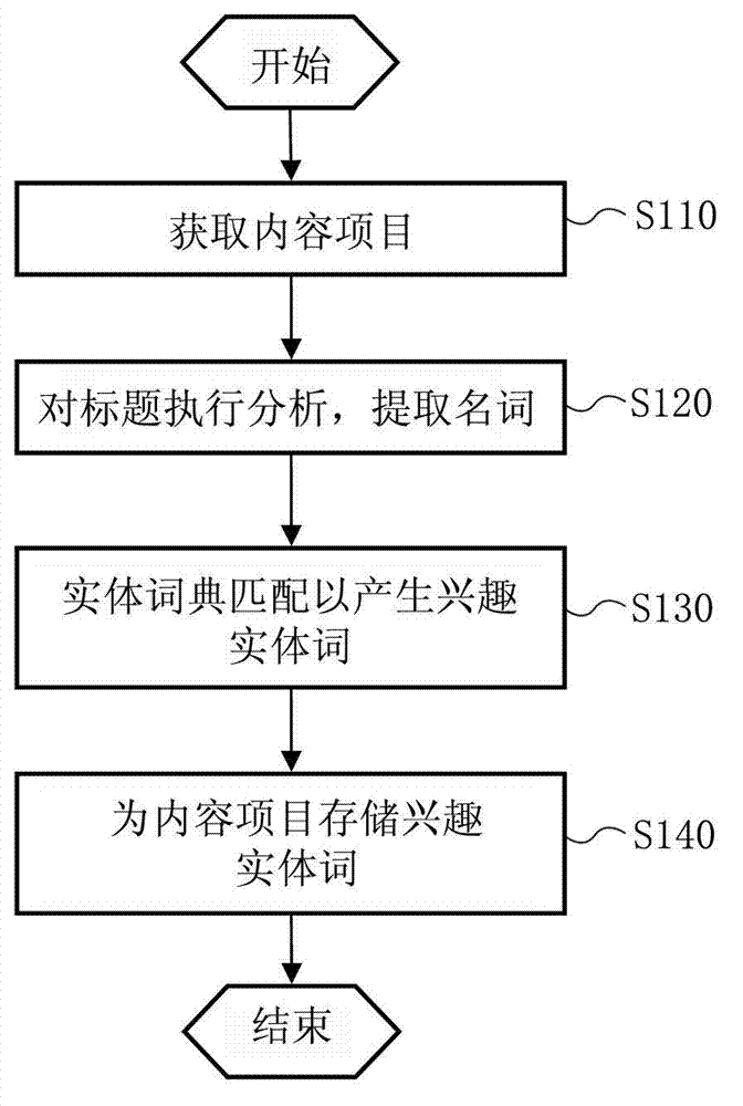 Method for marking multimedia content and method and system for generating recommended content