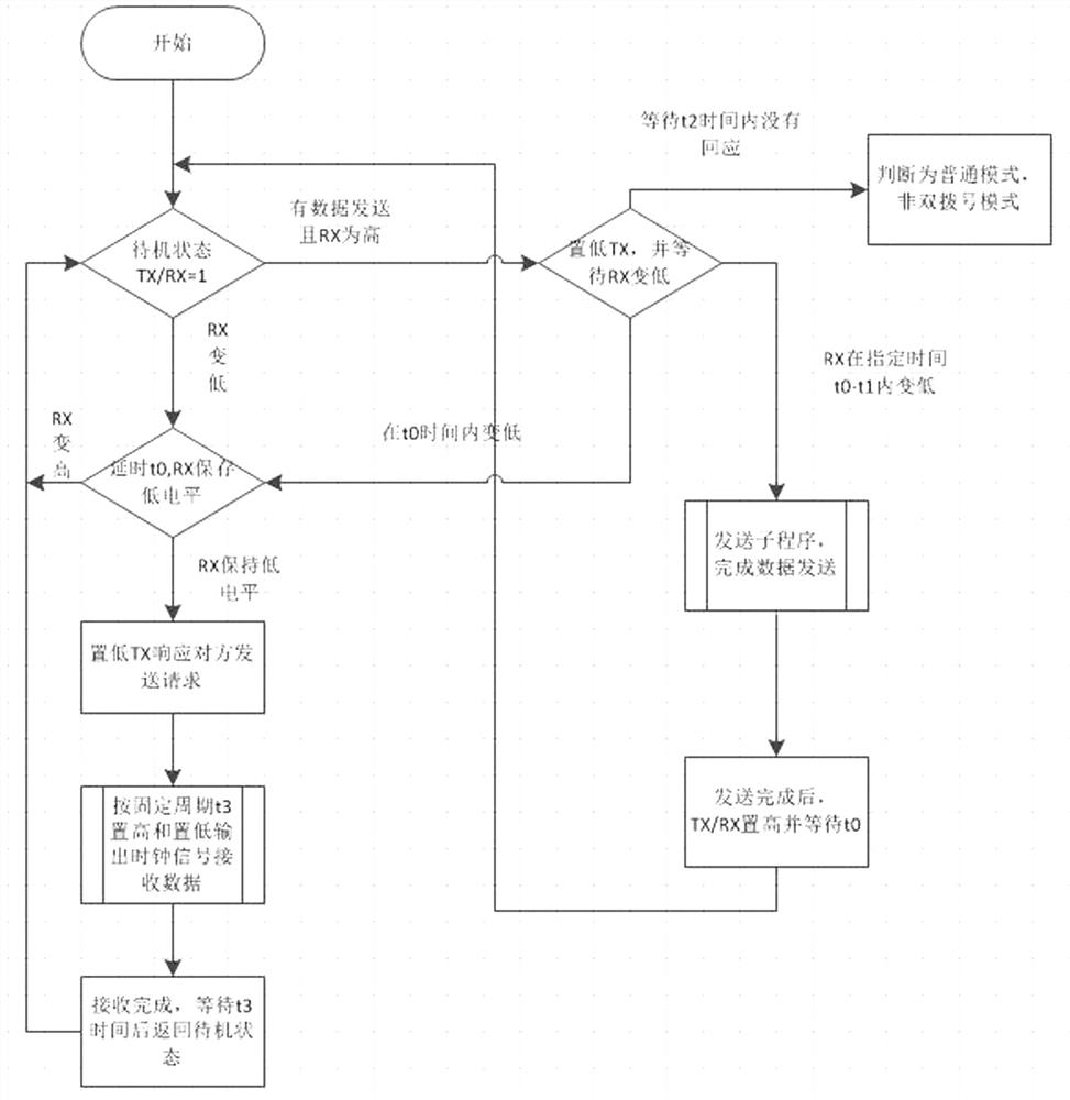 A two-wire realization device for bidirectional synchronous communication and a method for realizing bidirectional synchronous communication using the same