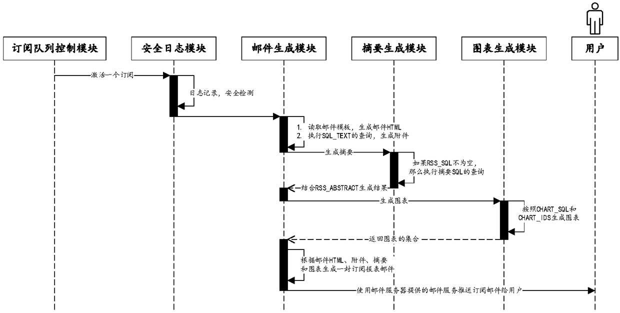 Data subscription method, device, server and system