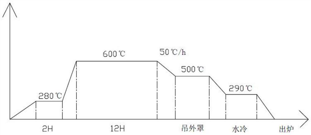 A production process of large steel sheet material for commercial vehicle clutch skeleton