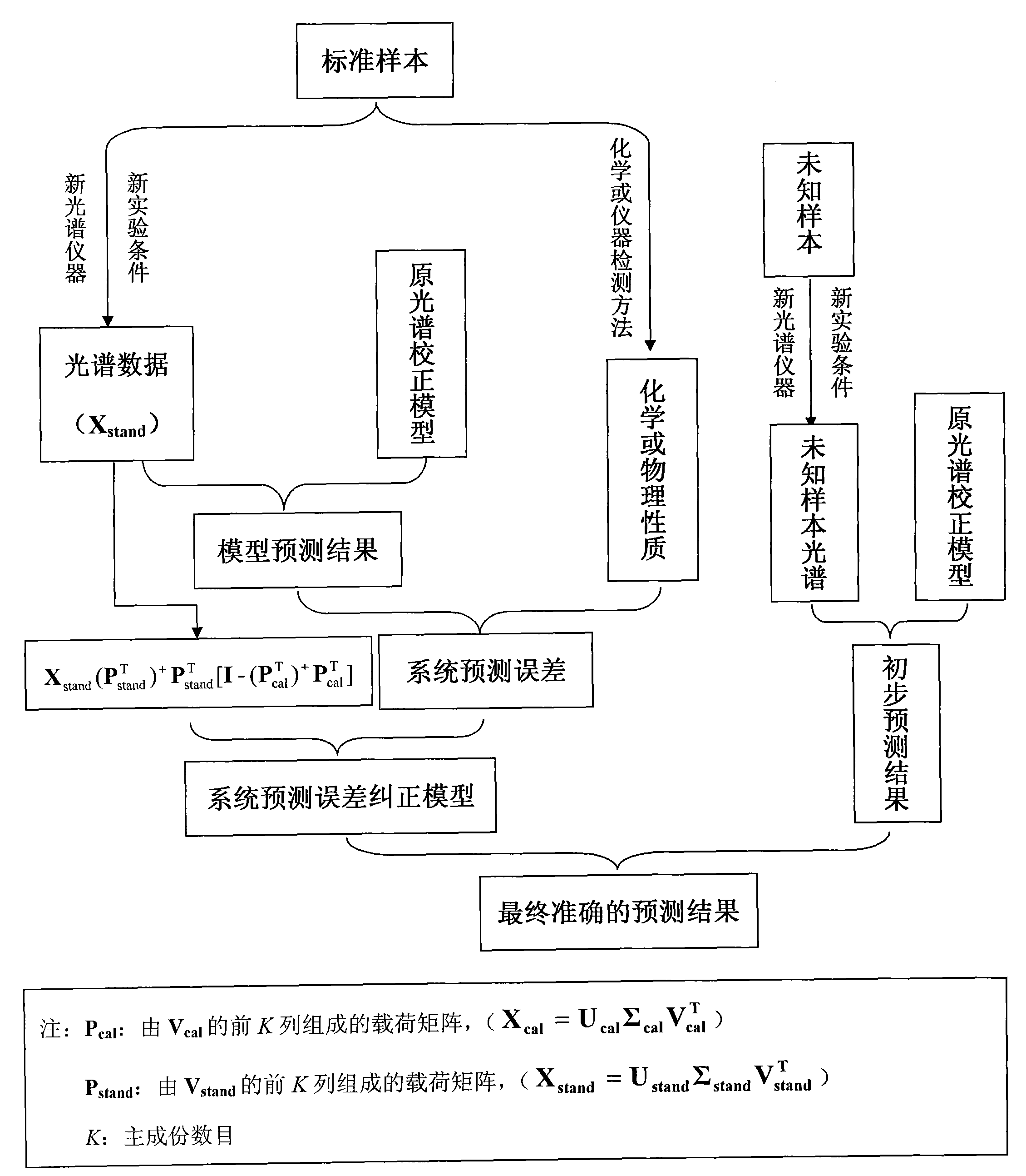 Method for maintaining predication capability of spectrum correction model of complex system