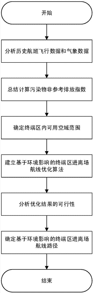 Terminal area approach and departure air route optimizing method considering environmental impact