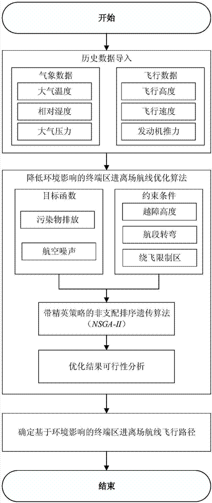 Terminal area approach and departure air route optimizing method considering environmental impact