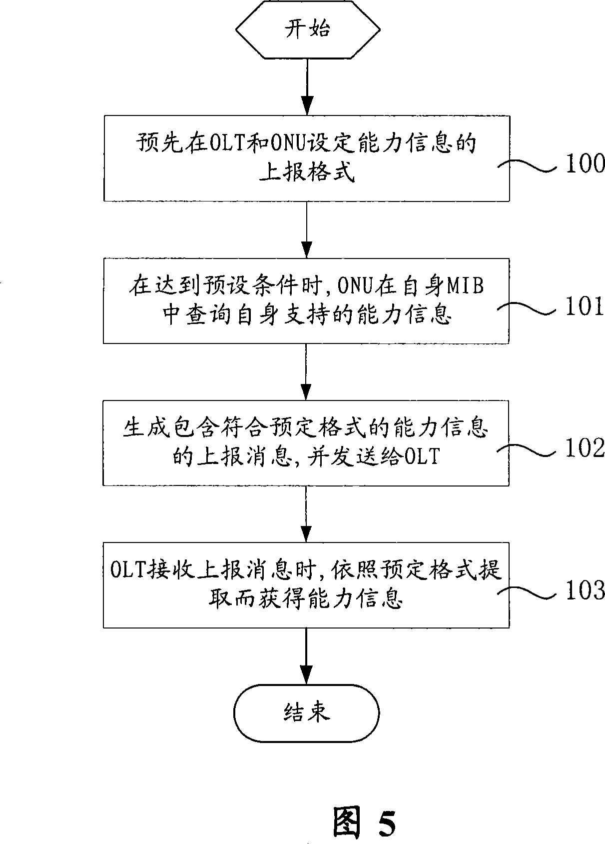 Acquisition method and system for optical network unit capability information