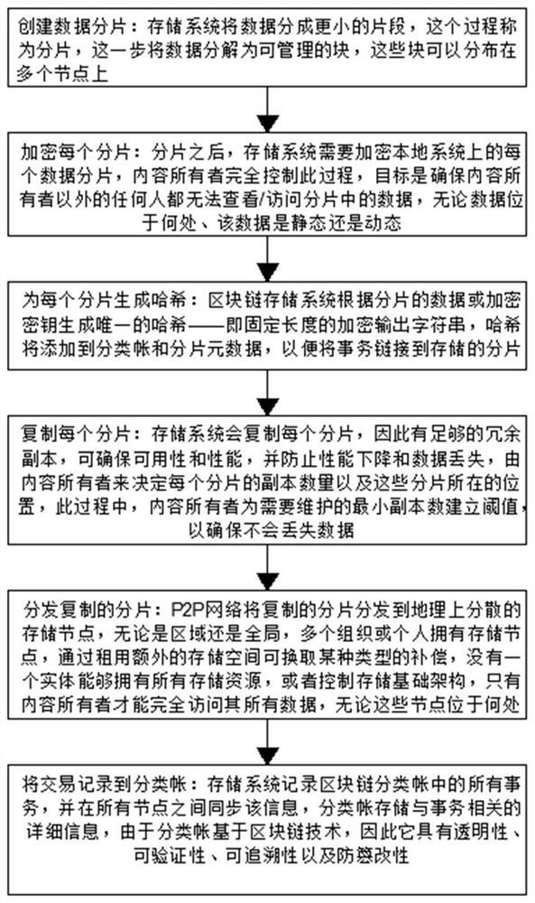 High-performance distributed storage block data, timestamp, cross-chain communication and data collaboration method