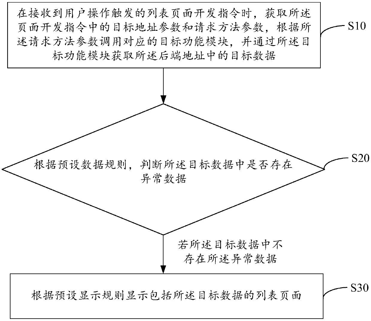 List page development method and device based on applet, equipment and storage medium