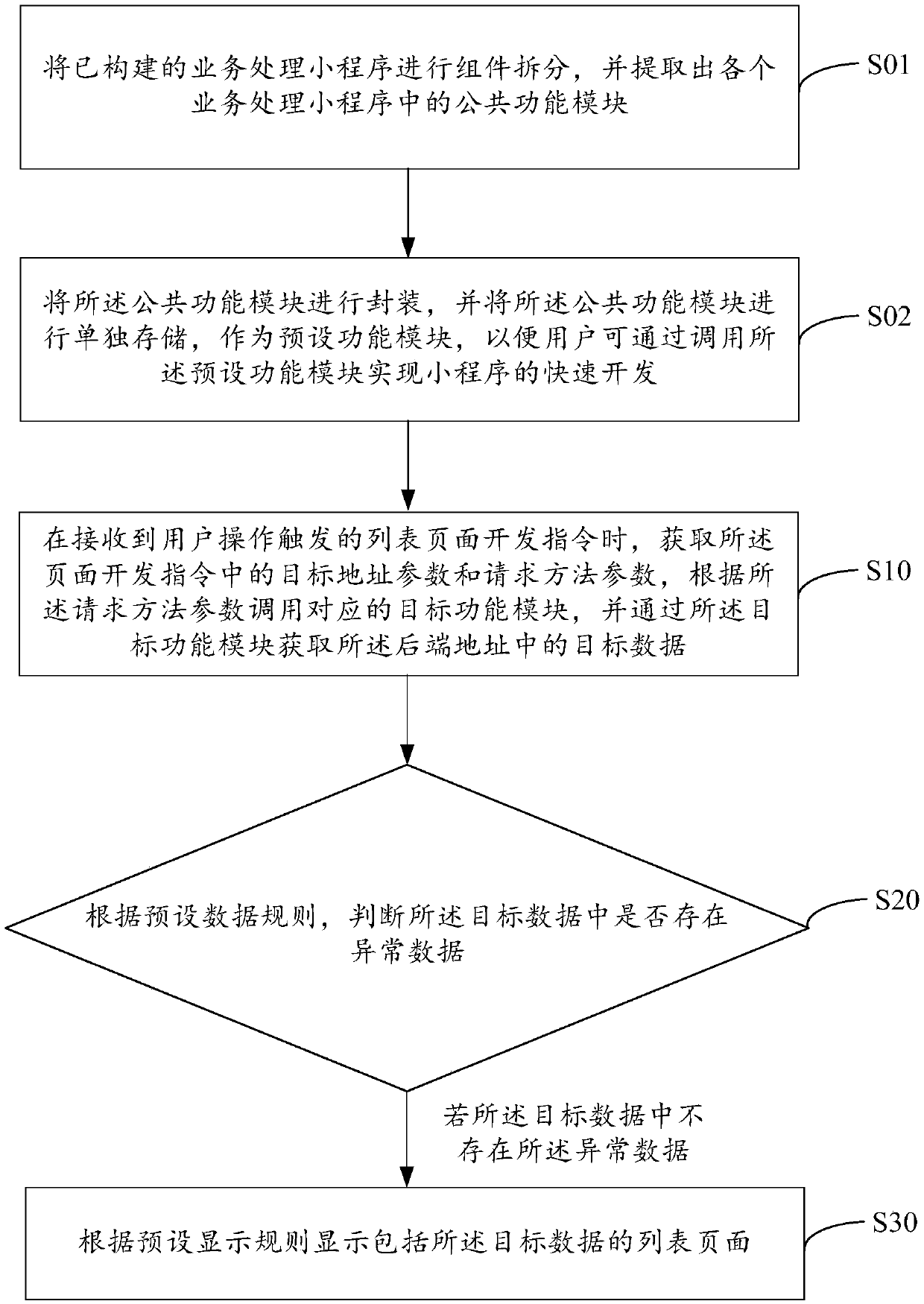 List page development method and device based on applet, equipment and storage medium