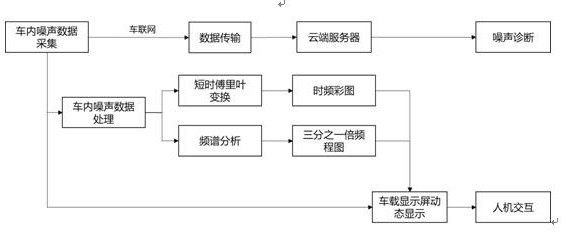 In-vehicle noise dynamic display interaction method and system for enhancing user experience