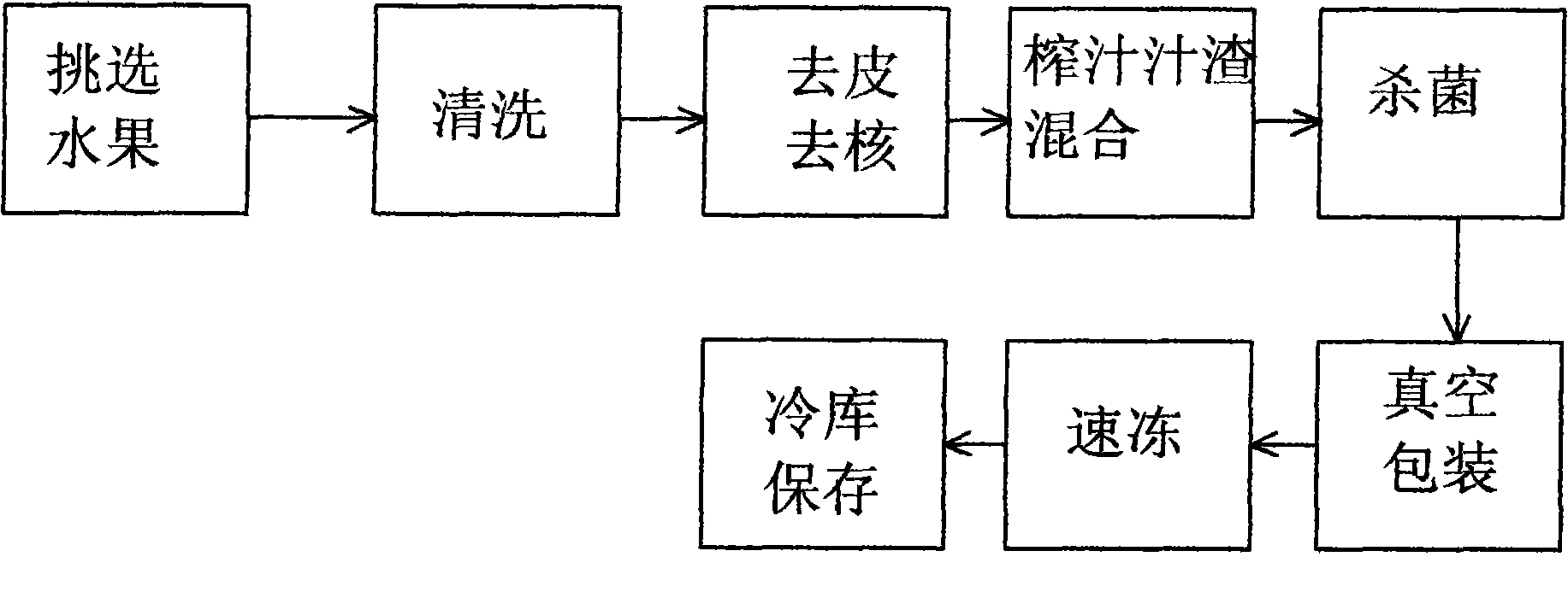 Fresh-keeping method for fresh fruit fumet