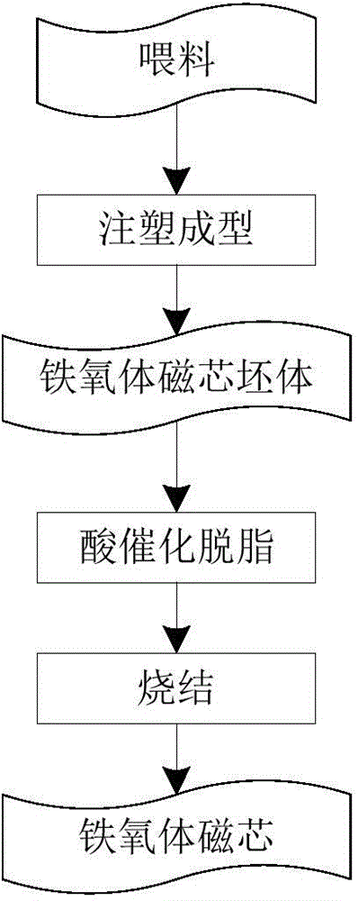 Ferrite magnetic core blank body and preparation method thereof, and ferrite magnetic core and preparation method of ferrite magnetic core