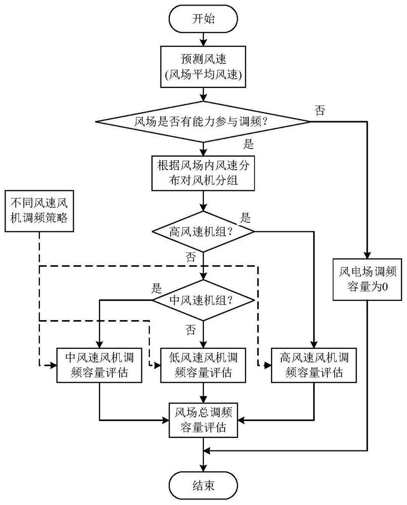 Doubly-fed fan wind power plant frequency modulation capacity evaluation method considering multiple frequency modulation control strategies