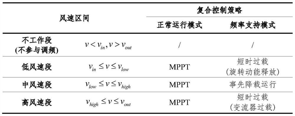 Doubly-fed fan wind power plant frequency modulation capacity evaluation method considering multiple frequency modulation control strategies