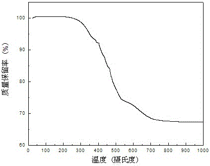 A kind of synthetic method of aluminum-containing polycarbosilane