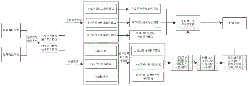 Multi-algorithm fusion method for bimodal infrared image difference characteristic index measurement