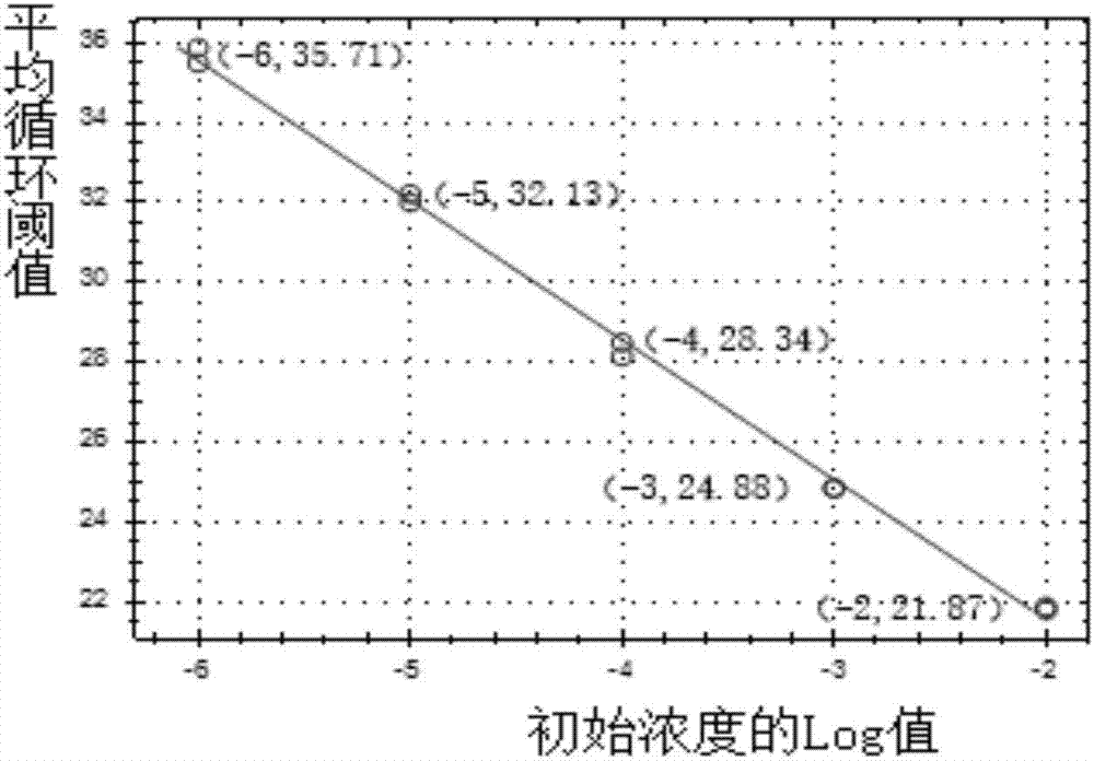 PCR detection method for human hsa-miR-124a-3p and application of PCR detection method to DS (Down's syndrome) pregnancy rick prediction