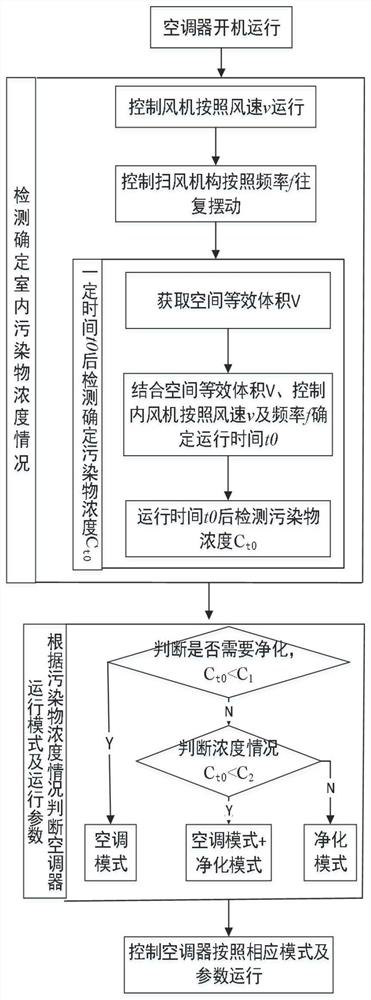 Air conditioner control method, control device and air conditioner